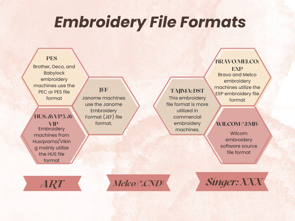 Featured image for “What are Embroidery digitizing file formats? Different digitizing file formats explained?”